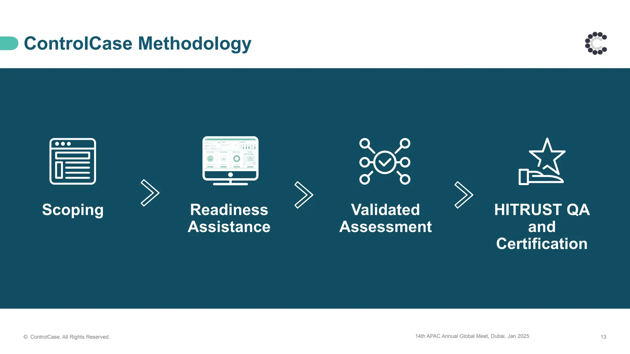 14th APAC Annual Global Meet, Dubai, Jan 2025 13
© ControlCase. All Rights Reserved.
ControlCase Methodology
Scoping Readiness
Assistance
Validated
Assessment
HITRUST QA
and
Certification
 