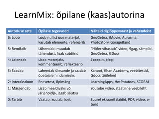 LearnMix: õpilane (kaas)autorina
Autorluse aste Õpilase tegevused Näiteid digiõppevarast ja vahendeist
6: Loob Loob nullist uue materjali,
kasutab elemente, refereerib
GeoGebra, iMovie, Aurasma,
PhotoStory, GarageBand
5: Remiksib Lühendab, muudab
tähendust, lisab subtiirid
“Hitler vihastab” video, 9gag, sämplid,
GeoGebra, GDocs
4: Laiendab Lisab materjale,
kommenteerib, reflekteerib
Scoop.it, blogi
3: Saadab Lahendab ülesande ja saadab
õpetajale hindamiseks
Kahoot, Khan Academy, veebitestid,
Gdocs töölehed
2: Interakstioon Enesetest, õpimäng LearningApps, HotPotatoes, SCORM
1: Märgendab Lisab meeldivaks või
järjehoidja, jagab säutsu
Youtube video, staatiline veebileht
0: Tarbib Vaatab, kuulab, loeb Suurel ekraanil slaidid, PDF, video, e-
tund
 