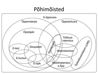 Põhimõisted
• Digitaalne õppevara e. digiõppevara e. e-õppevara
on õpitarkvara või digitaalne õppematerjal.
• Õpitarkvara on rakendustarkvara (s.h. serveri-,
arvuti- ja mobiilirakendused), mis on loodud
õppimise ja õpetamise toetamiseks.
• Digitaalne õppematerjal on digitaalsel kujul
levitatav õppeotstarbeline materjal (nt. esitlus,
raamat, ülesanne, test), mis sisaldab teksti, tekstist,
graafilisi ja multimeedia-elemente ning võib olla
rohkemal või vähemal määral interaktiivne.
• Õpiobjekt, õpiobjektide repositoorium,
õpihaldussüsteem, õppeinfosüsteem
 