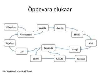 Õppevara elukaar
Van Assche & Vuorikari, 2007
 