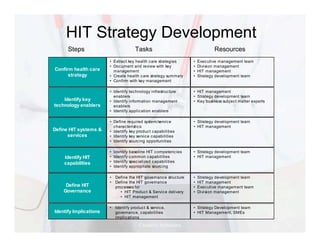 Hit Program HIT Service Strategy | PDF