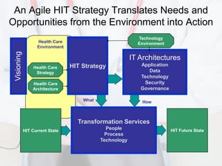An Agile HIT Strategy Translates Needs and
Opportunities from the Environment into Action
                                                           Technology
                   Health Care                             Environment
                   Environment
 Visioning




                                                         IT Architectures
                                 HIT Strategy               Application
                 Health Care
                  Strategy                                     Data
                                                            Technology
                 Health Care                                 Security
                 Architecture                               Governance

                                     What                    How



                                   Transformation Services
             HIT Current State
                                              People                      HIT Future State
                                             Process
                                            Technology
 