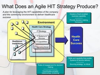 What Does an Agile HIT Strategy Produce?
A plan for leveraging the HIT capabilities of the company
and the community environment to deliver healthcare                     Clusters of tech-enabled
                                                                           business capability
success                                                                        --------------
                                                                        Provide decision making
                                    Environment                                framework

                              Health Care Strategy

                                   IT Strategy

                                   IT Systems &
                                      Services
                                                                           Health
         Healthcare
                                                                            Care
                                  IT Capabilities
         Institutions                                                     Success
                                IT Operating Model




                                                                       Skills and capability that enable
                                                                        Systems & Service delivery
                                                                                  --------------
                                    Rules of engagement for decision    Sourcing strategy is critical
                                                   making
                                           -------------------------
                                          Coordinates complex
                                          Creative Solutions
                                        relationships, brokering
 