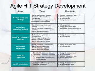 Agile HIT Strategy Development
       Steps                             Tasks                                      Resources
                         • Extract key healthcare strategies            •   Executive management team
                         • Document and review with key                 •   Division management
 Confirm healthcare        management                                   •   HIT management
      strategy           • Create healthcare strategy summary           •   Strategy development team
                         • Confirm with key management

                         • Identify technology infrastructure           • HIT management
                           enablers                                     • Strategy development team
     Identify key        • Identify information management              • Key business subject matter experts
 technology enablers       enablers
                         • Identify application enablers

                         • Define required system/service               • Strategy development team
                           characteristics                              • HIT management
Define HIT systems &     • Identify key product capabilities
      services           • Identify key service capabilities
                         • Identify sourcing opportunities

                         •   Identify baseline HIT competencies         • Strategy development team
     Identify HIT        •   Identify common capabilities               • HIT management
                         •   Identify specialized capabilities
     capabilities
                         •   Identify appropriate sourcing

                         •    Define the HIT governance structure       •   Strategy development team
                         •    Define the HIT governance processes       •   HIT management
      Define HIT              for                                       •   Executive management team
     Governance                   • HIT Product & Service delivery      •   Division management
                                  • HIT management

                         •    Identify product & service, governance,   • Strategy Development team
 Identify Implications        capabilities implications                 • HIT Management, SMEs
 