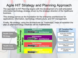 Agile HIT Strategy and Planning Approach
The approach to HIT Planning begins with the development of a well-articulated
information technology strategy driven by the strategic direction of the healthcare
business.
This strategy serves as the foundation for the enterprise architectures for
applications, information, technology infrastructure, and HIT management.
Finally, the strategy, using the architectures as “roadmaps”, helps to establish the
plan of what technology initiatives will be implemented.

                                                  Applications            HIT Transition Plan
                Information Technology




                                                                          Development
                                             Strategy      Architecture
Health Care                                                                 Application Portfolio
                                                                                 Initiatives
Strategy
                      Health Care




                                         3        Information
                                                   Information
                       Strategy




                                             Strategy     Architecture     Information Repository
                                                                                 Initiatives

                                                  Technology              Technology Infrastructure
Health Care                                  Strategy     Architecture           Initiatives

Environment                                                                  HIT Management
                                                  Management                     Initiatives
                                             Strategy   Architecture
                                                                                             18
 
