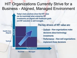 HIT Organizations Currently Strive for a
Business - Aligned, Managed Environment
                        Today’s best practices show that HIT value
                        can be maximized when enterprise HIT
                        investments are aligned with healthcare goals
                        and HIT execution is well managed.

                                                   The key drivers of HIT value are:
                                                        • Outlook – How organizations make
              Outlook




Health Care
   Aligned                                                decisions about technology
                                                          investments
                                                        • Performance – How well organizations
   Tactical
                                                          implement those decisions

                                    Performance
                         Reactive      Managed
 