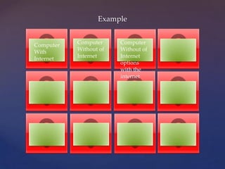 Example


Computer   Computer     Computer
With       Without of   Without of
Internet   Internet     Internet
                        options
                        with the
                        internet
 