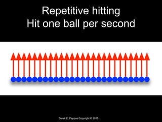 Derek E. Pappas Copyright © 2015
Repetitive hitting
Hit one ball per second
 