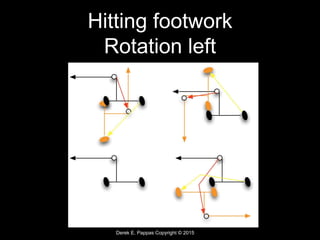 Derek E. Pappas Copyright © 2015
Hitting footwork
Rotation left
 