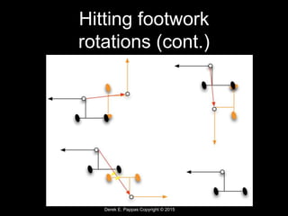 Derek E. Pappas Copyright © 2015
Hitting footwork
rotations (cont.)
 