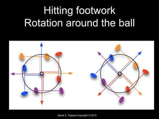 Derek E. Pappas Copyright © 2015
Hitting footwork
Rotation around the ball
 