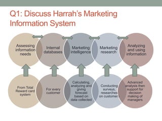 Q1: Discuss Harrah’s Marketing
Information System
Assessing
information
needs
Internal
databases
Marketing
intelligence
Marketing
research
Analyzing
and using
information
From Total
Reward card
system
For every
customer
Calculating,
analyzing and
giving
forecast
based on
data collected
Conducting
surveys,
researches
on customers
Advanced
analysis then
support for
decision
making of
managers
 