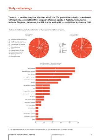 Study methodology


the report is based on telephone interviews with 231 Cfos, group finance directors or equivalent
within publicly accountable entities (preparers of annual reports) in australia, China, Kenya,
Malaysia, singapore, switzerland, the uae, the uK and the us, conducted from april to June 2010.


The three charts below give further information on the respondents and their companies.


                                       InDuSTry                                                                                        LoCATIon

2%    Professional services and consulting
9%    Energy and natural resources
5%    Leisure, media and entertainment
                                                                                                                 2%    Kenya
6%    Pharmaceuticals and healthcare                                                                             4%    singapore
7%    Manufacturing and industrial and                                                                           7%    UAE
      automotive products                                                                                        11%   China
                                                                                                                 14%   Australia
7%    Other                                                                                                      14%   Us
13% Consumer products and retail                                                                                 15%   switzerland
                                                                                                                 15%   UK
12% IT and telecommunications
                                                                                                                 18%   Malaysia
18% Building, engineering and
    infrastructure
21% Banking and finance




                                                                             SToCk ExCHAngE LISTIng9

                                              Bursa Malaysia                                                14

                                Australia securities Exchange                                               14

                                             swiss Exchange                                            13

                                 Hong Kong stock Exchange                                         12

                                      London stock Exchange                                   9

                                                    nAsDAQ                                8

                                     new York stock Exchange                     5

                                                         AIM                     5

                                  singapore stock Exchange                       5

                              Kuala Lumpur stock Exchange                        5

                                                  Abu Dhabi                  3

                                       Dubai Financial Market                3

                                      nairobi stock Exchange             2

                                          OTC Bulletin Board             2

                                              nAsDAQ Dubai           1

                                                    Euronext         1

                                     shanghai stock Exchange         1

                                     Frankfurt stock Exchange        1

                                                       Other                         6

                                                                0%                   3%           6%              9%                 12%     15%




9    The survey respondents had the option of selecting multiple options for the stock exchanges on which the company was listed



    hitting the notes, but what’s the tune?                                                       sTUDY METHODOLOGY                                11
 