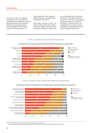 Survey findings          T


                                                                          shows instances of clear divergence                                            vary considerably across jurisdictions.
As shown in chart 6, for regulators                                       between regulatory requirements and                                            For example, the Code of Corporate
and legislators, the most important                                       shareholders’ requirements.                                                    Governance in the UK has wide-ranging
disclosures across markets are corporate                                                                                                                 disclosure requirements, including
governance policies and procedures                                        Even though, as shown in chart 6, the                                          disclosures of internal controls, risk
disclosures, remuneration reports                                         disclosure requirements across these                                           management and ‘comply or explain’
and an explanation of the financial                                       jurisdictions appear similar, the nature                                       requirements for the application of the
results and financial position. This                                      and extent of disclosures required can                                         Code of Corporate Governance.10




                                                         CHArT 4: AuDIEnCES for nArrATIvE DISCLoSurES

                              how iMportant are the following auDienCes when preparing narrative DisClosures in the annual report?


           shareholders (including                                                                                                                                                         High importance
               potential investors)                                                       88                                                         10            2
                                                                                                                                                                                           Moderate importance
                        Regulators                                             67                                                25                        8                               Low importance
                                                                                                                                                                                           Don’t know
                          Analysts                                       56                                                35                             8            1
                                                                                                                                                                                        note:
                           Lenders                              48                                              30                         17                  5                        some figures do not add up to
                                                                                                                                                                                        100% because of rounding.
             Customers (including
              potential customers)                       30                                             43                                 27

           Revenue/tax authorities                       29                                    34                                    34                        2

                    General public                   27                                                  54                                         19
             Employees (including
             potential employees)                   23                                             52                                      26

                             Media              20                                            48                                          31
              suppliers (including
               potential suppliers)        11                                  43                                               45                                     1

                                      0%                      20%                    40%                      60%                80%                           100%




                                           CHArT 5: SHArEHoLDErS’ nEEDS AnD prEpArErS’ pErCEpTIonS

                        froM a CoMpany perspeCtive how iMportant are the following narrative DisClosures ConsiDereD by shareholDers?


                Explanation of the financial                                                                                                                                                      High importance
              results and financial position                                                        87                                                         11              2
                                                                                                                                                                                                  Moderate importance
                      Most important risks
                    and their management                                                 67                                                    28                           5                     Low importance
                                                                                                                                                                                                  Don’t know
               Future plans and prospects                                            64                                                        31                           5
       A description of the business model                                                                                                                                                    note:
                        (including strategy)                                        60                                                    33                               7                  some figures do not add up to
                                                                                                                                                                                              100% because of rounding.
               Key performance indicators                                           58                                                33                                8

            Directors’ remuneration report                                     49                                           38                                     12
                     Corporate governance
                   policies and procedures                                 46                                              42                                      11               1
     stakeholder relationship management,
          such as employees and investors                           33                                               53                                            13               1

         social and environmental policies               14                                    49                                              35                               2
                  Promotion/advertising of
                    products and services            9                              42                                                47                                            1

                                               0%                        20%                   40%                   60%                       80%                             100%




10 The UK Corporate Governance Code, Financial Reporting Council, June 2010
   www.frc.org.uk/documents/pagemanager/Corporate_Governance/UK%20Corp%20Gov%20Code%20June%202010.pdf


20
 