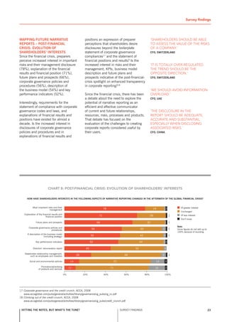 TSurvey findings


Mapping future narrative                                         positions an expression of preparer                    ‘shaReholdeRs should be able
reports – post-finanCial                                         perceptions that shareholders desire                   to assess the value of the Risks
Crisis: evolution of                                             disclosures beyond the boilerplate                     of a company.’
shareholDers’ interests                                          statement of corporate governance                      Cfo, switzerlanD
since the financial crisis, preparers                            compliances17 and the statement of
perceive increased interest in important                         financial positions and results? Is the
risks and their management disclosure                            increased interest in risks and their                  ‘it is totally oveR-Regulated.
(78%), explanation of the financial                              management, KPIs, business model                       the tRend should be the
results and financial position (71%),                            description and future plans and                       opposite diRection.’
future plans and prospects (66%),                                prospects indicative of the post-financial-            Cfo, switzerlanD
corporate governance policies and                                crisis spotlight on enhanced transparency
procedures (56%), description of                                 in corporate reporting?18
the business model (54%) and key                                                                                        ‘we should avoid infoRmation
performance indicators (52%).                                    since the financial crisis, there has been             oveRload.’
                                                                 a debate about the need to explore the                 Cfo, uae
Interestingly, requirements for the                              potential of narrative reporting as an
statement of compliance with corporate                           efficient and effective communicator
governance codes and laws, and                                   of current and future relationships,                   ‘the disclosuRe in the
explanations of financial results and                            resources, risks, processes and products.              RepoRt should be adequate,
positions have existed for almost a                              That debate has focused on the                         accuRate and substantial,
decade. Is the increased interest in                             evaluation of the challenges to creating               especially when disclosing
disclosures of corporate governance                              corporate reports considered useful by                 associated Risks.’
policies and procedures and in                                   their users.                                           Cfo, China
explanations of financial results and




                             CHArT 8: poST-fInAnCIAL CrISIS: EvoLuTIon of SHArEHoLDErS’ InTErESTS

      how have shareholDers interests in the following aspeCts of narrative reporting ChangeD in the afterMath of the global finanCial Crisis?


             Most important risks and their                                                                                                       Of greater interest
                              management                                          78                                     19            2
                                                                                                                                                  Unchanged
    Explanation of the financial results and
                           financial position                                71                                         28                 1      Of less interest
                                                                                                                                                  Don’t know
                Future plans and prospects                                  66                                     32                      1
                                                                                                                                               note:
        Corporate governance policies and
                              procedures                               56                                    39                    4       1   some figures do not add up to
                                                                                                                                               100% because of rounding.
       A description of the business model
                        (including strategy)                          54                                     42                    3       1

                Key performance indicators                            52                                     44                    22

             Directors’ remuneration report                      45                                     52                             3
    stakeholder relationship management,
         such as employees and investors                   26                                    68                                5       1

         social and environmental policies            14                                 70                                  13        3
                      Promotion/advertising
                   of products and services          11                                 71                                   16        2

                                                0%              20%               40%           60%               80%                  100%




17 Corporate governance and the credit crunch, ACCA, 2008
   www.accaglobal.com/pubs/general/activities/library/governance/cg_pubs/cg_cc.pdf
18 Climbing out of the credit crunch, ACCA, 2008
   www.accaglobal.com/pubs/general/activities/library/governance/cg_pubs/credit_crunch.pdf


 hitting the notes, but what’s the tune?                                                      sURvEY FInDInGs                                                                  23
 