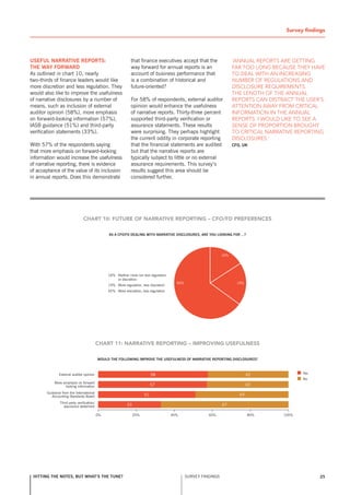 TSurvey findings


useful narrative reports:                                     that finance executives accept that the               ‘annual RepoRts aRe getting
the way forwarD                                               way forward for annual reports is an                  faR too long because they have
As outlined in chart 10, nearly                               account of business performance that                  to deal with an incReasing
two-thirds of finance leaders would like                      is a combination of historical and                    numbeR of Regulations and
more discretion and less regulation. They                     future-oriented?                                      disclosuRe RequiRements.
would also like to improve the usefulness                                                                           the length of the annual
of narrative disclosures by a number of                       For 58% of respondents, external auditor              RepoRts can distRact the useR’s
means, such as inclusion of external                          opinion would enhance the usefulness                  attention away fRom cRitical
auditor opinion (58%), more emphasis                          of narrative reports. Thirty-three percent            infoRmation in the annual
on forward-looking information (57%),                         supported third-party verification or                 RepoRts. i would like to see a
IAsB guidance (51%) and third-party                           assurance statements. These results                   sense of pRopoRtion bRought
verification statements (33%).                                were surprising. They perhaps highlight               to cRitical naRRative RepoRting
                                                              the current oddity in corporate reporting             disclosuRes.’
With 57% of the respondents saying                            that the financial statements are audited             Cfo, uK
that more emphasis on forward-looking                         but that the narrative reports are
information would increase the usefulness                     typically subject to little or no external
of narrative reporting, there is evidence                     assurance requirements. This survey’s
of acceptance of the value of its inclusion                   results suggest this area should be
in annual reports. Does this demonstrate                      considered further.




                               CHArT 10: fuTurE of nArrATIvE rEporTIng – Cfo/fD prEfErEnCES

                                                as a Cfo/fD Dealing with narrative DisClosures, are you looKing for ...?




                                                16% neither more nor less regulation
                                                    or discretion
                                                19% More regulation, less discretion
                                                65% More discretion, less regulation




                                           CHArT 11: nArrATIvE rEporTIng – ImprovIng uSEfuLnESS

                                           woulD the following iMprove the usefulness of narrative reporting DisClosures?



              External auditor opinion                                     58                                               42              Yes
                                                                                                                                            no
           More emphasis on forward
                 looking information                                       57                                               43
       Guidance from the International
          Accounting standards Board                                  51                                               49
               Third party verification/
                 assurance statement                       33                                                  67

                                           0%                   20%                    40%             60%                  80%      100%




 hitting the notes, but what’s the tune?                                                     sURvEY FInDInGs                                      25
 