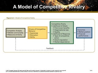 Competitive Rivalry and Competitive Dynamics | PPTX