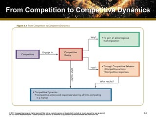 Competitive Rivalry and Competitive Dynamics | PPTX