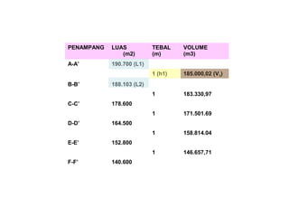 PENAMPANG LUAS
(m2)
TEBAL
(m)
VOLUME
(m3)
A-A’ 190.700 (L1)
1 (h1) 185.000,02 (V1)
B-B’ 188.103 (L2)
1 183.330,97
C-C’ 178.600
1 171.501.69
D-D’ 164.500
1 158.814.04
E-E’ 152.800
1 146.657,71
F-F’ 140.600
 