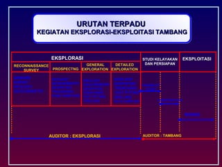 EKSPLORASIEKSPLORASI
RECONNAISSANCE
SURVEY PROSPECTNG
GENERAL
EXPLORATION
DETAILED
EXPLORATION
AIRBORN
SURVEY
GEOLOGY
GEOCHEMISTRY
GEOLOGY
GEOCHEMISTRY
GEOPHYSIC
TRAVERSING
HAND SAMPLING
GEOLOGY
GEOCHEMISTRY
GEOPHYSIC
TRENCHING/
TEST PITTING
DRILLING
GEOLOGY
GEOPHYSIC
TRENCHING/
TEST PITTING
DRILLING
BULK SAMPLING
STUDI KELAYAKANSTUDI KELAYAKAN
DAN PERSIAPANDAN PERSIAPAN
EKSPLOITASIEKSPLOITASI
AUDITOR : EKSPLORASI
FEASIBILITY
STUDY
CONSTRUCTION
MINING
URUTAN TERPADUURUTAN TERPADU
KEGIATAN EKSPLORASI-EKSPLOITASI TAMBANGKEGIATAN EKSPLORASI-EKSPLOITASI TAMBANG
AUDITOR : TAMBANG
 