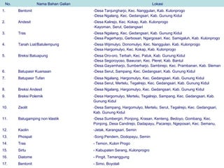 No. Nama Bahan Galian Lokasi
1. Bentonit -Desa Tanjungharjo, Kec. Nanggulan, Kab. Kulonprogo
-Desa Ngalang, Kec. Gedangsari, Kab. Gunung Kidul
2. Andesit -Desa Kalirejo, Kec. Kokap, Kab. Kulonprogo
-Kayoman, Serut, Gedangsari
3. Tras -Desa Ngalang, Kec. Gedangsari, Kab. Gunung Kidul
-Desa Pagerharjo, Gerbosari, Ngargosari, Kec. Samigaluh, Kab. Kulonprogo
4. Tanah Liat/Batulempung -Desa Wijimulyo, Donomulyo, Kec. Nanggulan, Kab. Kulonprogo
-Desa Hargomulyo, Kec. Kokap, Kab. Kulonprogo
5. Breksi Batuapung -Desa Oro-oro, Terbah, Kec. Patuk, Kab. Gunung Kidul
-Desa Segoroyoso, Bawuran, Kec. Pleret, Kab. Bantul
-Desa Gayamharjo, Sumberharjo, Sambirejo, Kec. Prambanan, Kab. Sleman
6. Batupasir Kuarsaan -Desa Serut, Sampang, Kec. Gedangsari, Kab. Gunung Kidul
7. Batupasir Tufan -Desa Ngalang, Hargomulyo, Kec. Gedangsari, Kab. Gunung Kidul
-Desa Serut, Mertelu, Tegalrejo, Kec. Gedangsari, Kab. Gunung Kidul
8. Breksi Andesit -Desa Ngalang, Hargomulyo, Kec. Gedangsari, Kab. Gunung Kidul
9. Breksi Polemik -Desa Hargomulyo, Mertelu, Tegalrejo, Sampang, Kec. Gedangsari, Kab.
Gunung Kidul
10. Zeolit -Desa Sampang, Hargomulyo, Mertelu, Serut, Tegalrejo, Kec. Gedangsari,
Kab. Gunung Kidul
11. Batugamping non klastik -Desa Sumbergiri, Ponjong, Krasan, Kenteng, Bedoyo, Gombang, Kec.
Ponjong, Desa Candirejo, Dadapayu, Pacarejo, Ngeposari, Kec. Semanu,
12. Kaolin -Jetak, Karangsari, Semin
13. Phospat -Song Pendem, Dodopayu, Semin
14. Tras - Temon, Kulon Progo
15. Sirtu - Kabupaten Serang, Kulonprogro
16. Diatome - Pingit, Temanggung
17. Bentonit - Simo, Boyolali
 