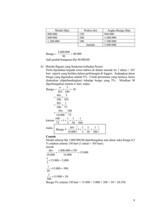 9
Modal (Rp) Waktu (hr) Angka Bunga (Rp)
800.000 120 960.000
600.000 240 1.440.000
1.200.000 100 1.200.000
Jumlah 3.600.000
Bunga = 000.40
90
000.600.3
=
Jadi jumlah bunganya Rp 40.000,00
b) Metode Bagian yang Seukuran terhadap Persen
Perlu dijelaskan kepada siswa bahwa di dalam metode ini 1 tahun = 365
hari seperti yang berlaku dalam perhitungan di Inggris. Sedangkan dasar
bunga yang digunakan adalah 5%. Untuk persentase yang lainnya, harus
diukurkan (diperbandingkan) tehadap bunga yang 5%. Misalkan M
diperbungakan selama w hari, maka:
Bunga M
w
××=
100
5
365
365
5
100
×=
Mw
73
1
100
×=
Mw
73
100
000.10
×=
Mw
karena
300
1
30
1
3
1
1
73
100
+++=
maka
Contoh
Modal sebesar Rp 1.000.000,00 diperbungakan atas dasar suku bunga 4,5
% setahun selama 150 hari (1 tahun = 365 hari).
Jawab
000.15
000.10
150000.000.1
000.10
=
×
=
Mw
50000.15
300
1
500000.15
30
1
000.5000.15
3
1
=×
=×
=×
Bunga 5% selama 150 hari = 15.000 + 5.000 + 500 + 50 = 20.550.
Bunga = ⎟
⎠
⎞
⎜
⎝
⎛
+++
300
1
30
1
3
1
1
000.10
Mw
 