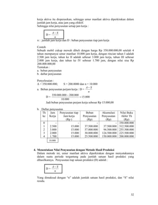 32
kerja aktiva itu dioperasikan, sehingga umur manfaat aktiva diperkirakan dalam
jumlah jam kerja, atau jam yang efektif.
Sehingga nilai penyusutan setiap jam kerja :
D =
n
SA −
n : jumlah jam kerja dan D : beban penyusutan tiap jam kerja
Contoh
Sebuah mobil cukup mewah dibeli dengan harga Rp 350.000.000,00 setelah 4
tahun mempunyai umur manfaat 10.000 jam kerja, dengan rincian tahun I adalah
2.500 jam kerja, tahun ke II adalah sebesar 3.800 jam kerja, tahun III sebesar
2.000 jam kerja, dan tahun ke IV sebesar 1.700 jam, dengan nilai sisa Rp
200.000.000,00
Tentukan :
a. beban penyusutan
b. daftar penyusutan
Penyelesaian :
A = 350.000.000; S = 200.0000 dan n = 10.000
a. Beban penyusutan perjam kerja : D =
n
SA −
D = 000.15
000.10
000.200000.000.350
=
−
Jadi beban penyusutan perjam kerja sebesar Rp 15.000,00
b. Daftar penyusutan
Th
ke
Jam
Kerja
Penyusutan tiap
Jam kerja
(Rp )
Beban
Penyusutan
(Rp)
Akumulasi
Penyusutan
(Rp)
Nilai Buku
Akhir Th
(Rp)
0
1
2
3
4
-
2.500
3.800
2.000
1.700
-
15.000
15.000
15.000
15.000
-
37.500.000
57.000.000
30.000.000
25.500.000
-
37.500.000
94.500.000
124.500.000
150.000.000
350.000.000
312.500.000
255.500.000
225.500.000
200.000.000
4. Menentukan Nilai Penyusutan dengan Metode Hasil Produksi
Dalam metode ini, umur manfaat aktiva diperkirakan dengan menyatakannya
dalam suatu periode tergantung pada jumlah satuan hasil produksi yang
dihasilkannya. Penyusutan tiap satuan produksi (D) adalah :
D =
n
SA −
Yang dimaksud dengan “n” adalah jumlah satuan hasil produksi, dan “S” nilai
residu.
10.000
 
