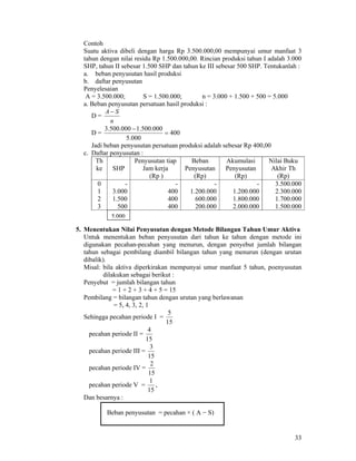 33
Contoh
Suatu aktiva dibeli dengan harga Rp 3.500.000,00 mempunyai umur manfaat 3
tahun dengan nilai residu Rp 1.500.000,00. Rincian produksi tahun I adalah 3.000
SHP, tahun II sebesar 1.500 SHP dan tahun ke III sebesar 500 SHP. Tentukanlah :
a. beban penyusutan hasil produksi
b. daftar penyusutan
Penyelesaian
A = 3.500.000; S = 1.500.000; n = 3.000 + 1.500 + 500 = 5.000
a. Beban penyusutan persatuan hasil produksi :
D =
n
SA −
D = 400
000.5
000.500.1000.500.3
=
−
Jadi beban penyusutan persatuan produksi adalah sebesar Rp 400,00
c. Daftar penyusutan :
Th
ke SHP
Penyusutan tiap
Jam kerja
(Rp )
Beban
Penyusutan
(Rp)
Akumulasi
Penyusutan
(Rp)
Nilai Buku
Akhir Th
(Rp)
0
1
2
3
-
3.000
1.500
500
-
400
400
400
-
1.200.000
600.000
200.000
-
1.200.000
1.800.000
2.000.000
3.500.000
2.300.000
1.700.000
1.500.000
5. Menentukan Nilai Penyusutan dengan Metode Bilangan Tahun Umur Aktiva
Untuk menentukan beban penyusutan dari tahun ke tahun dengan metode ini
digunakan pecahan-pecahan yang menurun, dengan penyebut jumlah bilangan
tahun sebagai pembilang diambil bilangan tahun yang menurun (dengan urutan
dibalik).
Misal: bila aktiva diperkirakan mempunyai umur manfaat 5 tahun, poenyusutan
dilakukan sebagai berikut :
Penyebut = jumlah bilangan tahun
= 1 + 2 + 3 + 4 + 5 = 15
Pembilang = bilangan tahun dengan urutan yang berlawanan
= 5, 4, 3, 2, 1
Sehingga pecahan periode I =
15
5
pecahan periode II =
15
4
pecahan periode III =
15
3
pecahan periode IV =
15
2
pecahan periode V =
15
1
,
Dan besarnya :
Beban penyusutan = pecahan × ( A − S)
5.000
 