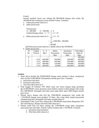 34
Contoh
Aryanti membeli mesin cuci seharga Rp 900.000,00 dengan nilai residu, Rp
300.000,00 dan mempunyai umur manfaat 4 tahun. Tentukan :
a. beban penyusutan tahun ke-2
b. daftar penyusutan
Penyelesaian :
A = 900.000; S = 300.000; n =4
Jumlah bilangan tahun = 1 + 2 + 3 + 4 = 10
a. Beban penyusutan tahun ke-2 = )(
10
3
SA −×
= )000.300000.900(
10
3
−×
= 180.000
Jadi beban penyusutan tahun ke-2 adalah sebesar Rp 180.000,00
b. Daftar penyusutan :
Th
Ke
Tingkat
Penyust
A − S
(Rp )
Beban
Penyusutan
(Rp)
Akumulasi
Penyusutan
(Rp)
Nilai Buku
Akhir th
(Rp)
0
1
2
3
4
-
4/10
3/10
2/10
1/10
-
600.000
600.000
600.000
600.000
-
240.000
180.000
120.000
60.000
-
240.000
420.000
540.000
600.000
900.000
660.000
480.000
360.000
300.000
Latihan
1. Suatu aktiva bernilai Rp 50.000.000,00 dengan umur manfaat 5 tahun, mempunyai
nilai sisa Rp 35.000.000,00 .Berdasarkan metode garis lurus. Tentukan:
a. penyusutan tiap tahun
b. persentase penyusutan
c. nilai buku akhir tahun ke-3
2. Pada tanggal 28 Februari 1997 dibeli suatu unit mesin dengan harga perolehan
Rp 26.000.000,00. Umur ekonomis mesin ditaksir selama 8 tahun dengan nilai residu
Rp 2.000.000,00. Hitunglah nilai buku mesin pada akhir tahun 2000 dengan metode
garis lurus!
3. Sebuah aktiva dengan nilai beli Rp 5.000.000,00 mempunyai nilai residu Rp
1.250.000,00 dengan masa produksi 10 tahun. Jika setiap tahun terjadi penyusutan
terhadap harga beli. Berapakah nilai buku sesudah tahun-4?
4. Seperangkat Video Laser Disc seharga Rp 2.500.000,00 setiap tahun dihapuskan 30%
dari nilai bukunya. Berapa nilai buku akhir tahun ke-2.
5. Sebuah mobil Pick Up bekas seharga Rp 3.500.000,00 setiap tahun mengalami
penyusutan dari nilai buku. Setelah 3 tahun residunya Rp 1.750.000,00. Tentukan:
a. persentase penyusutannya!
b. Nilai buku akhir tahun ke-2
 