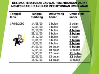 KETIDAK TERATURAN JADWAL PENIMBANGAN DAPAT
MEMPENGARUHI AKURASI PERHITUNGAN UMUR ANAK
Tanggal Tanggal Umur yang Umur oleh
lahir timbang benar kader
17/05/2000 14/08/00 2 bulan 2 bulan
12/09/00 3 bulan 3 bulan
20/10/00 5 bulan 4 bulan
25/11/00 6 bulan 5 bulan
15/12/00 6 bulan 6 bulan
18/01/01 8 bulan 7 bulan
17/02/01 9 bulan 8 bulan
24/03/01 10 bulan 9 bulan
12/04/01 10 bulan 10 bulan
17/05/01 12 bulan 11 bulan
20/06/01 13 bulan 12 bulan
15/07/01 13 bulan 13 bulan
 