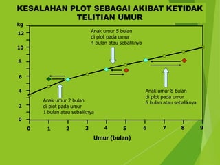 KESALAHAN PLOT SEBAGAI AKIBAT KETIDAK
TELITIAN UMUR
0
2
4
6
8
10
12
kg
0 1 2 3 4 5 6 7 8 9
Umur (bulan)
Anak umur 2 bulan
di plot pada umur
1 bulan atau sebaliknya
Anak umur 5 bulan
di plot pada umur
4 bulan atau sebaliknya
Anak umur 8 bulan
di plot pada umur
6 bulan atau sebaliknya
 