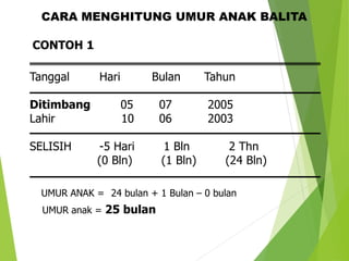 CARA MENGHITUNG UMUR ANAK BALITA
Tanggal Hari Bulan Tahun
Ditimbang 05 07 2005
Lahir 10 06 2003
SELISIH -5 Hari 1 Bln 2 Thn
(0 Bln) (1 Bln) (24 Bln)
UMUR ANAK = 24 bulan + 1 Bulan – 0 bulan
UMUR anak = 25 bulan
CONTOH 1
 