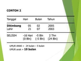 Tanggal Hari Bulan Tahun
Ditimbang 05 02 2005
Lahir 21 07 2003
SELISIH -16 Hari -5 Bln 2 Thn
(0 Bln) (-5 Bln) (24 Bln)
UMUR ANAK = 24 bulan – 5 bulan
UMUR anak = 19 bulan
CONTOH 2
 