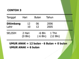 Tanggal Hari Bulan Tahun
Ditimbang 12 06 2006
Lahir 10 12 2005
SELISIH 2 Hari -6 Bln 1 Thn
(0 Bln) (-6 Bln) (12 Bln)
UMUR ANAK = 12 bulan - 6 Bulan + 0 bulan
UMUR ANAK = 6 bulan
CONTOH 3
 