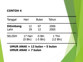 Tanggal Hari Bulan Tahun
Ditimbang 12 07 2006
Lahir 29 12 2005
SELISIH 17 Hari -5 Bln 1 Thn
(0 Bln) (-5 Bln) (12 Bln)
UMUR ANAK = 12 bulan – 5 bulan
UMUR ANAK = 7 bulan
CONTOH 4
 