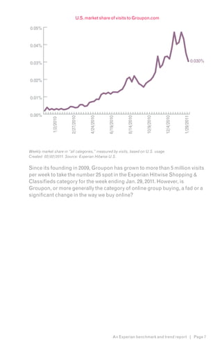 U.S. market share of visits to Groupon.com

0.05%


0.04%


0.03%                                                                                                           0.030%



0.02%


0.01%


0.00%
                         2/27/2010



                                       4/24/2010



                                                   6/19/2010



                                                                8/14/2010



                                                                            10/9/2010



                                                                                        12/4/2010



                                                                                                    1/29/2011
             1/2/2010




Weekly market share in “all categories,” measured by visits, based on U.S. usage.
Created: 02/02/2011. Source: Experian Hitwise U.S.

Since its founding in 2009, Groupon has grown to more than 5 million visits
per week to take the number 25 spot in the Experian Hitwise Shopping &
Classifieds category for the week ending Jan. 29, 2011. However, is
Groupon, or more generally the category of online group buying, a fad or a
significant change in the way we buy online?




                                                         An Experian benchmark and trend report | Page 7
 