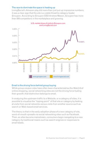 The race to dominate the space is heating up
LivingSocial’s Amazon play did more than just put up impressive numbers;
it was a clear sign that the site is a viable threat to category leader
Groupon. According to Groupon CEO Andrew Mason, Groupon has more
than 500 competitors in the marketplace and growing.

                             U.S. market share of visits to Groupon.com
                                       and LivingSocial.com

0.05%


0.04%


0.03%                                                                                                                   0.030%


0.02%

                                                                                                                        0.013%
0.01%


0.00%




                                                                                                           01/29/2011
           01/09/2010


                        02/27/2010



                                          04/24/2010



                                                       06/19/2010



                                                                    08/14/2010



                                                                                 10/09/2010



                                                                                              12/04/2010


                                     www.groupon.com                  www.livingsocial.com




Email is the driving force behind group buying
While group coupon sites have often been characterized as the Web 2.0 of
online shopping, social networking sites are not the driving force fueling
their growth; that distinction belongs to email.

In analyzing the upstream traffic to a Website, or a category of sites, it is
possible to visualize the “tipping point” of that site or category by looking
at visits from social networks versus visits from another source such as
search or Web-based email services.

The theory is that in the early-adoption phase of a new category of site,
word-of-mouth spreads via social networking sites such as Facebook.
Then, as sites become mainstream, consumers begin navigating to a new
category by traditional means such as search engines or responses to
email blasts.




                                                           An Experian benchmark and trend report | Page 9
 