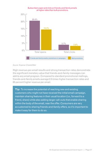Subscribers open and click on friends-and-family emails
                           at higher rates than bulk promotions

         25%

                       20.4%
         20%


         15%                            14.3%


         10%


          5%                                                     3.7%
                                                                              2.9%

          0%
                          Total opens                               Total clicks

                     Friends-and-family emails, promotions or campaigns     Bulk promotions



Source: Experian CheetahMail


High revenue-per-email results and strong transaction rates demonstrate
the significant monetary value that friends-and-family messages can
add to any email program. Compared to standard promotional mailings,
friends-and-family emails average 2.5 times higher transaction rates and
85 percent higher revenue per email.


  Tip: To increase the potential of reaching new and existing
  customers who might not have received the initial email campaign,
  maintain sharing features in their usual location (i.e., forward to a
  friend, share) while also adding larger call-outs that enable sharing
  within the body of the email, near the offer. Consumers are very
  accustomed to sharing friends-and-family offers, so it’s important to
  make it easy for them to do so.




                                                An Experian benchmark and trend report | Page 37
 