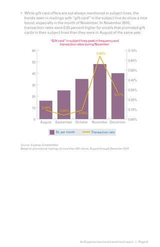 •	 While gift card offers are not always mentioned in subject lines, the
   trends seen in mailings with “gift card” in the subject line do show a nice
   boost, especially in the month of November. In November 2010,
   transaction rates were 0.55 percent higher for emails that promoted gift
   cards in their subject lines than they were in August of the same year.

                      “Gift card” in subject lines peak in frequency and
                             transaction rates during November

        60                                                                         0.70%
                                                           0.64%

        50                                                                         0.60%

                                                                                   0.50%
        40
                                                                                   0.40%
        30
                                                                                   0.30%
                                                                         0.27%
        20
                                                                                   0.20%

        10      0.09%
                              0.04%                                                0.10%
                                             0.09%
          0                                                                        0.00%
              August      September October            November December

                           SL per month               Transaction rate



Source: Experian CheetahMail
Based on promotional mailings of more than 360 clients, August through December 2010




                                             An Experian benchmark and trend report | Page 41
 
