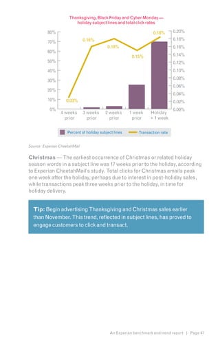 Thanksgiving, Black Friday and Cyber Monday —
                         holiday subject lines and total click rates

          80%                                                       0.18%      0.20%
                               0.16%                                           0.18%
          70%
                                            0.18%                              0.16%
          60%
                                                         0.15%                 0.14%
          50%                                                                  0.12%
          40%                                                                  0.10%

          30%                                                                  0.08%
                                                                               0.06%
          20%
                                                                               0.04%
          10%       0.03%                                                      0.02%
           0%                                                                  0.00%
                 4 weeks       3 weeks     2 weeks      1 week    Holiday
                   prior         prior       prior       prior    + 1 week


                     Percent of holiday subject lines       Transaction rate


Source: Experian CheetahMail


Christmas — The earliest occurrence of Christmas or related holiday
season words in a subject line was 17 weeks prior to the holiday, according
to Experian CheetahMail’s study. Total clicks for Christmas emails peak
one week after the holiday, perhaps due to interest in post-holiday sales,
while transactions peak three weeks prior to the holiday, in time for
holiday delivery.


  Tip: Begin advertising Thanksgiving and Christmas sales earlier
  than November. This trend, reflected in subject lines, has proved to
  engage customers to click and transact.




                                             An Experian benchmark and trend report | Page 47
 