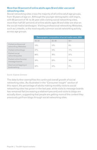 More than 50 percent of online adults ages 50 and older use social
networking sites
Social networking sites cross the majority of all online adult age groups,
from 18 years of age on. Although the younger demographic still reigns,
with 90 percent of 18- to 34-year-olds visiting social networking sites,
more than half (51 percent) of online adults ages 50 and older are also on
the social media bandwagon. Visiting professional networking Websites,
such as LinkedIn, is the most equally common social networking activity
across age groups.

                                      Demographic composition of social media users, 2010
                                  18–34                35–49              50+
 Visited professional
                                  13%                  13%                9%
 networking Websites
 Visited online blogs             27%                  14%                11%
 Visited social
                                  90%                  76%                51%
 networking sites
 Visited online forums/
                                  34%                  23%                14%
 message boards
 Used social tagging or
                                  22%                  12%                5%
 bookmarking


Source: Experian Simmons


The data further exemplifies the continued overall growth of social
networking sites. As illustrated in the “Consumer insight” section of
this report, the percentage of adults making monthly visits to social
networking sites has grown in the last year, while visits to message boards
has remained flat (increasing a relative 4 percent) and visits to blogs are
actually down, suggesting that people are getting more of the content they
previously got from blogs through social networking sites.




Page 64 | The 2011 digital marketer
 