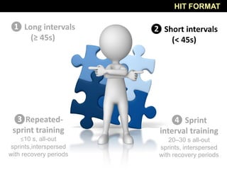 HIT FORMAT
❶ Long intervals
(≥ 45s)
❷ Short intervals
(< 45s)
❸Repeated-
sprint training
≤10 s, all-out
sprints,interspersed
with recovery periods
❹ Sprint
interval training
20–30 s all-out
sprints, interspersed
with recovery periods
 