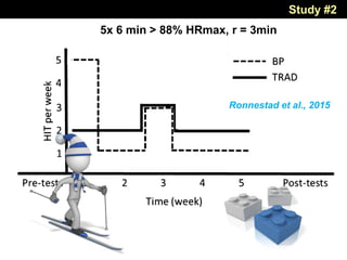 Study #2
Ronnestad et al., 2015
5x 6 min > 88% HRmax, r = 3min
 