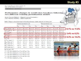 8.1% vs 11.0%
3.4% vs 6.2%
8.3% vs 14.2%
Study #3
 