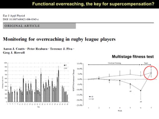 Multistage fitness test
Functional overreaching, the key for supercompensation?
 