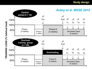Phase III
(3 weeks)
TRAININGLOAD(%habitualload)
100%
60%
130%
Control
group (n = 12)
Phase II
(1 week)
Simulated Taper
(4 weeks)
Pre
Phase I
(3 weeks)
Post
T1 T2 T3 T4
Overloading
100%
60%
130%
Phase I
(3 weeks) Phase II
(1week)
Overload
training group
(n = 28)
Simulated Taper
(4 weeks)
Post
T1 T2 T3 T4
Pre
Phase III
(3 weeks)
Aubry et al. MSSE 2014
Study design
 