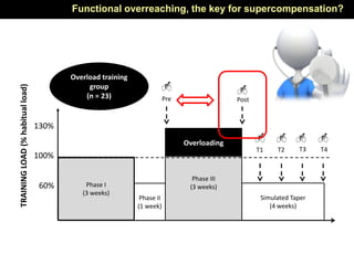 TRAININGLOAD(%habitualload)
Overloading
100%
60%
130%
Phase I
(3 weeks)
Phase II
(1 week)
Phase III
(3 weeks)
Overload training
group
(n = 23)
Simulated Taper
(4 weeks)
Post
T1 T2 T3 T4
Pre
Functional overreaching, the key for supercompensation?
 
