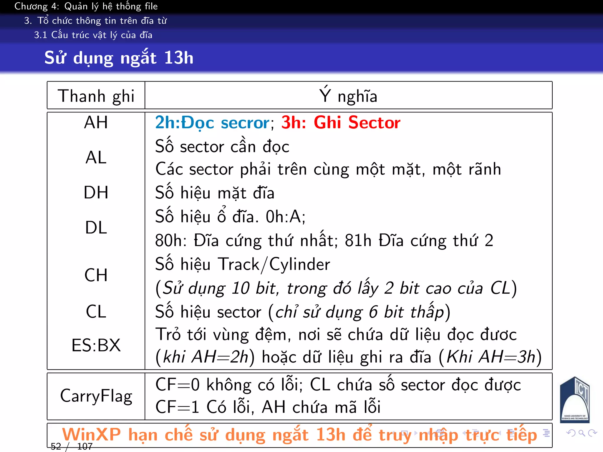 Chương 4: Quản lý hệ thống file
3. Tổ chức thông tin trên đĩa từ
3.1 Cấu trúc vật lý của đĩa
Sử dụng ngắt 13h
Thanh ghi Ý nghĩa
AH 2h:Đọc secror; 3h: Ghi Sector
AL
Số sector cần đọc
Các sector phải trên cùng một mặt, một rãnh
DH Số hiệu mặt đĩa
DL
Số hiệu ổ đĩa. 0h:A;
80h: Đĩa cứng thứ nhất; 81h Đĩa cứng thứ 2
CH
Số hiệu Track/Cylinder
(Sử dụng 10 bit, trong đó lấy 2 bit cao của CL)
CL Số hiệu sector (chỉ sử dụng 6 bit thấp)
ES:BX
Trỏ tới vùng đệm, nơi sẽ chứa dữ liệu đọc đươc
(khi AH=2h) hoặc dữ liệu ghi ra đĩa (Khi AH=3h)
CarryFlag
CF=0 không có lỗi; CL chứa số sector đọc được
CF=1 Có lỗi, AH chứa mã lỗi
WinXP hạn chế sử dụng ngắt 13h để truy nhập trực tiếp
52 / 107
 
