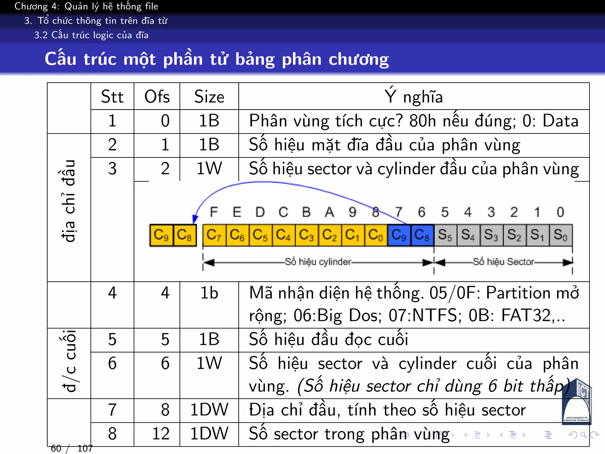 Chương 4: Quản lý hệ thống file
3. Tổ chức thông tin trên đĩa từ
3.2 Cấu trúc logic của đĩa
Cấu trúc một phần tử bảng phân chương
Stt Ofs Size Ý nghĩa
1 0 1B Phân vùng tích cực? 80h nếu đúng; 0: Data
địachỉđầu
2 1 1B Số hiệu mặt đĩa đầu của phân vùng
3 2 1W Số hiệu sector và cylinder đầu của phân vùng
4 4 1b Mã nhận diện hệ thống. 05/0F: Partition mở
rộng; 06:Big Dos; 07:NTFS; 0B: FAT32,..
đ/ccuối
5 5 1B Số hiệu đầu đọc cuối
6 6 1W Số hiệu sector và cylinder cuối của phân
vùng. (Số hiệu sector chỉ dùng 6 bit thấp)
7 8 1DW Địa chỉ đầu, tính theo số hiệu sector
8 12 1DW Số sector trong phân vùng
60 / 107
 