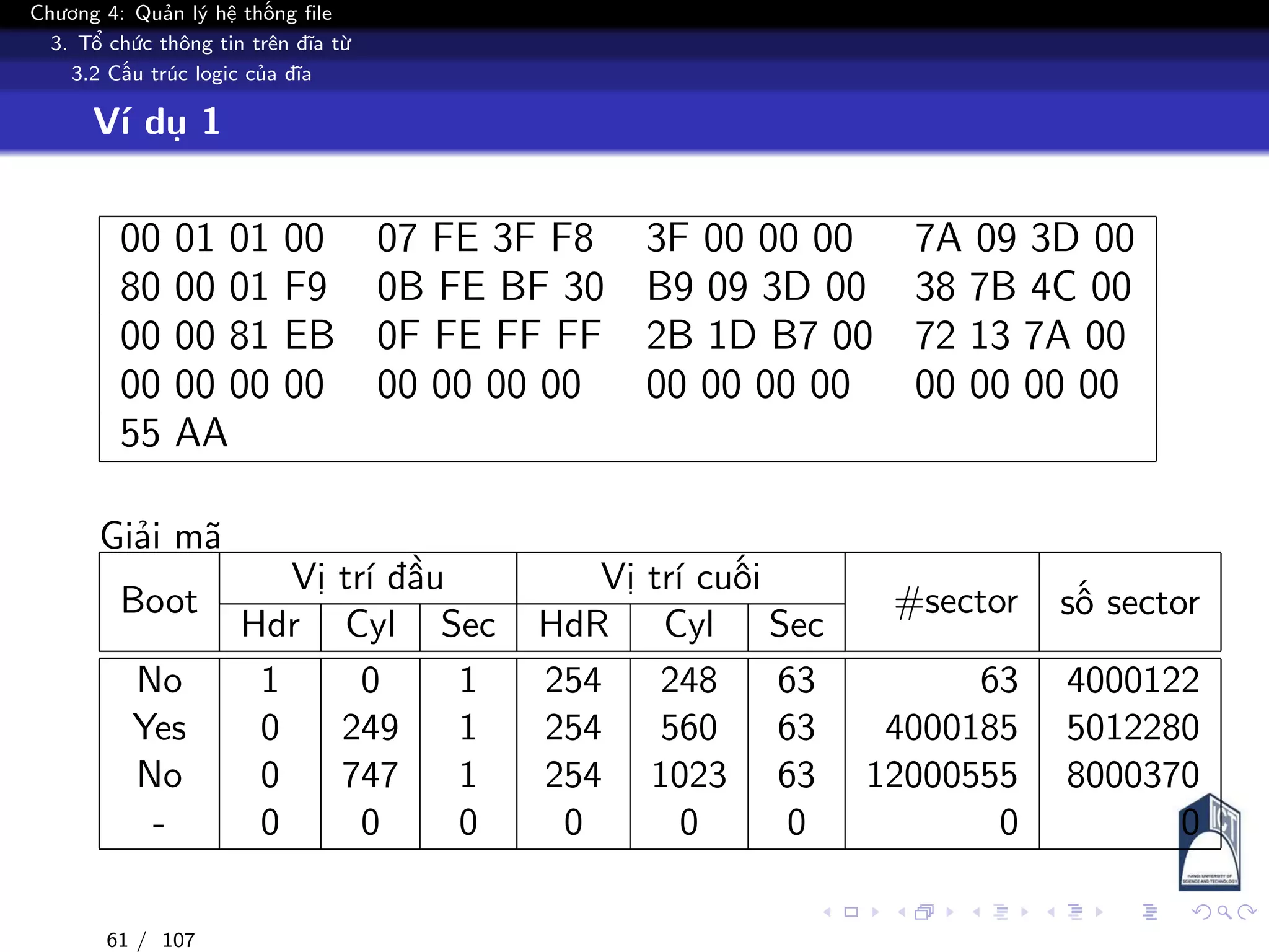 Chương 4: Quản lý hệ thống file
3. Tổ chức thông tin trên đĩa từ
3.2 Cấu trúc logic của đĩa
Ví dụ 1
00 01 01 00 07 FE 3F F8 3F 00 00 00 7A 09 3D 00
80 00 01 F9 0B FE BF 30 B9 09 3D 00 38 7B 4C 00
00 00 81 EB 0F FE FF FF 2B 1D B7 00 72 13 7A 00
00 00 00 00 00 00 00 00 00 00 00 00 00 00 00 00
55 AA
Giải mã
Boot
Vị trí đầu Vị trí cuối
#sector số sector
Hdr Cyl Sec HdR Cyl Sec
No 1 0 1 254 248 63 63 4000122
Yes 0 249 1 254 560 63 4000185 5012280
No 0 747 1 254 1023 63 12000555 8000370
- 0 0 0 0 0 0 0 0
61 / 107
 